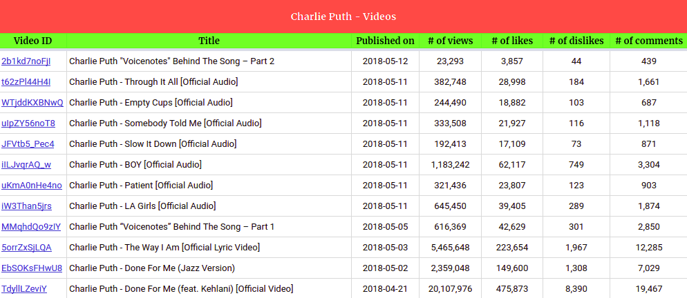 youtube channel videos tracker sheet